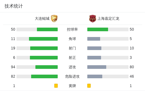 分钟, 角球 分钟, 角球